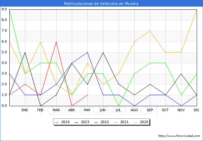 estadsticas de Vehiculos Matriculados en el Municipio de Muxika hasta Mayo del 2024.