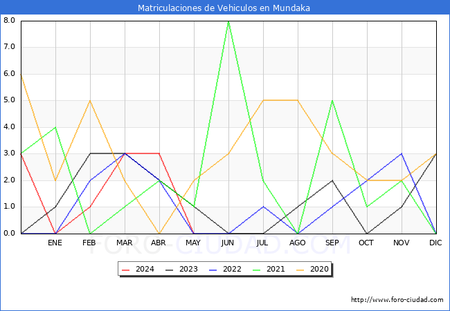 estadsticas de Vehiculos Matriculados en el Municipio de Mundaka hasta Mayo del 2024.