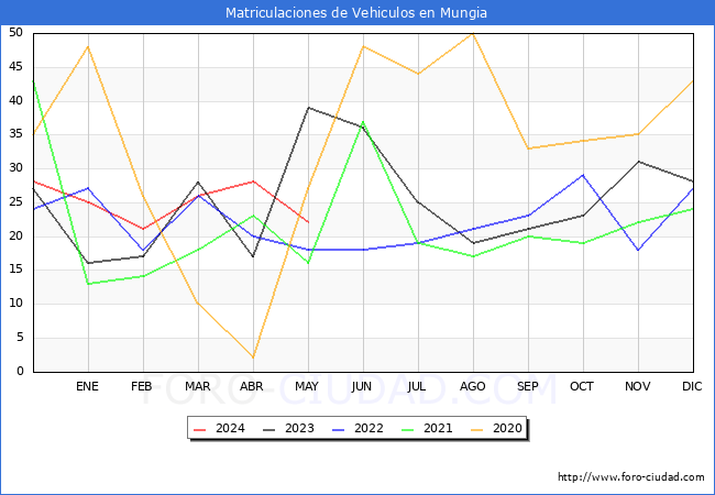 estadsticas de Vehiculos Matriculados en el Municipio de Mungia hasta Mayo del 2024.