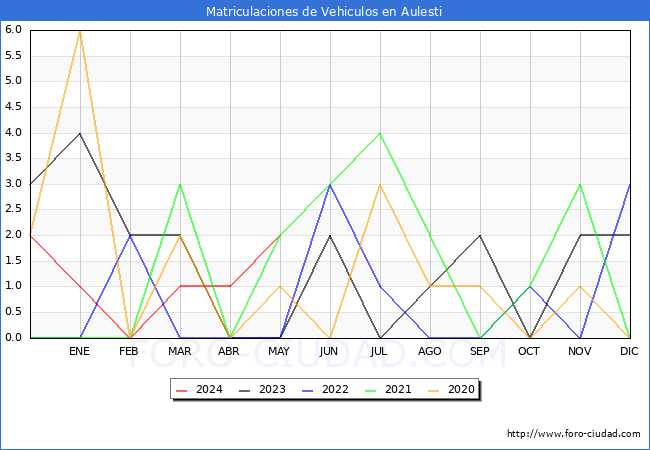 estadsticas de Vehiculos Matriculados en el Municipio de Aulesti hasta Mayo del 2024.