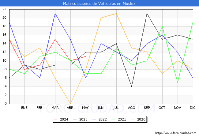 estadsticas de Vehiculos Matriculados en el Municipio de Muskiz hasta Mayo del 2024.