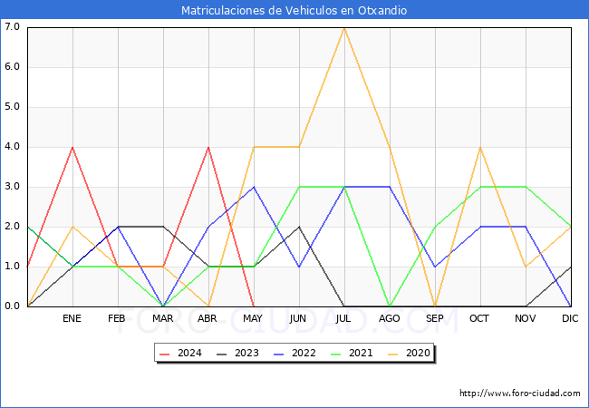 estadsticas de Vehiculos Matriculados en el Municipio de Otxandio hasta Mayo del 2024.