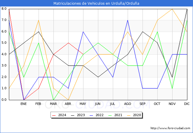 estadsticas de Vehiculos Matriculados en el Municipio de Urdua/Ordua hasta Mayo del 2024.