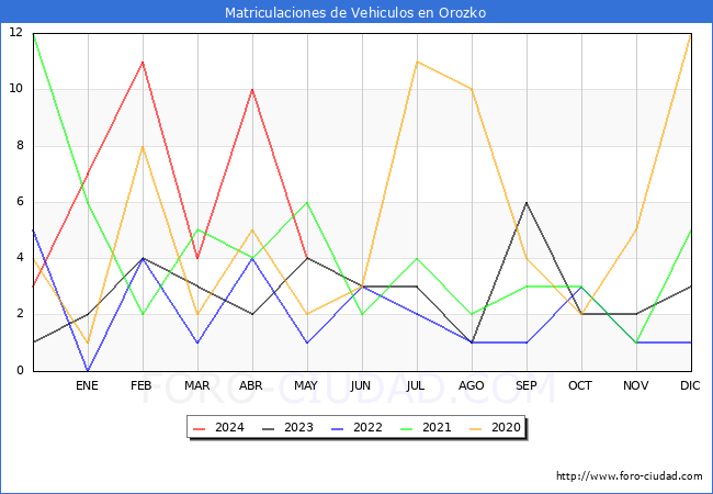 estadsticas de Vehiculos Matriculados en el Municipio de Orozko hasta Mayo del 2024.