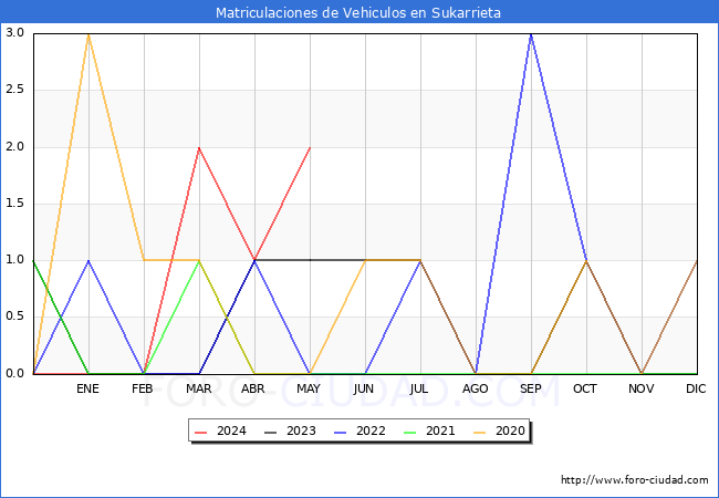 estadsticas de Vehiculos Matriculados en el Municipio de Sukarrieta hasta Mayo del 2024.