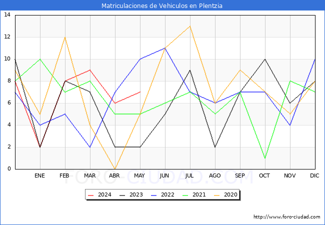 estadsticas de Vehiculos Matriculados en el Municipio de Plentzia hasta Mayo del 2024.