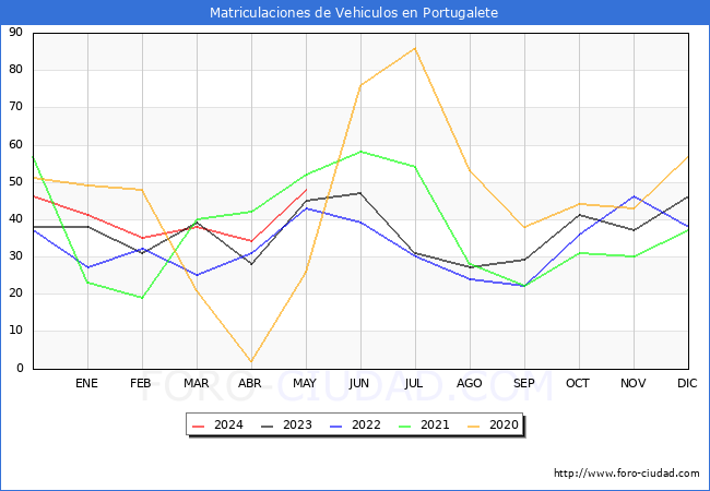 estadsticas de Vehiculos Matriculados en el Municipio de Portugalete hasta Mayo del 2024.