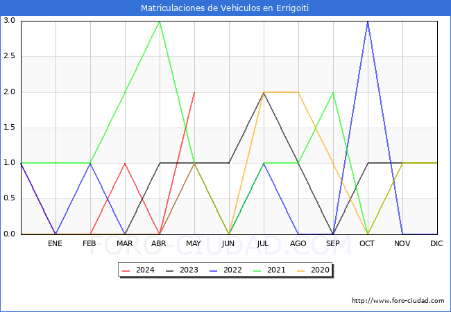 estadsticas de Vehiculos Matriculados en el Municipio de Errigoiti hasta Mayo del 2024.