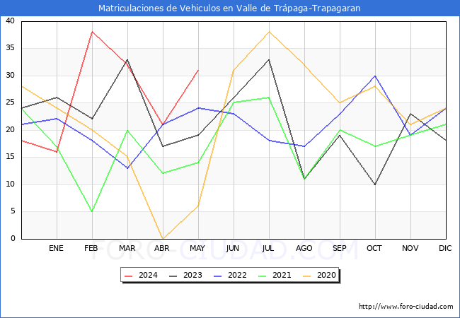 estadsticas de Vehiculos Matriculados en el Municipio de Valle de Trpaga-Trapagaran hasta Mayo del 2024.