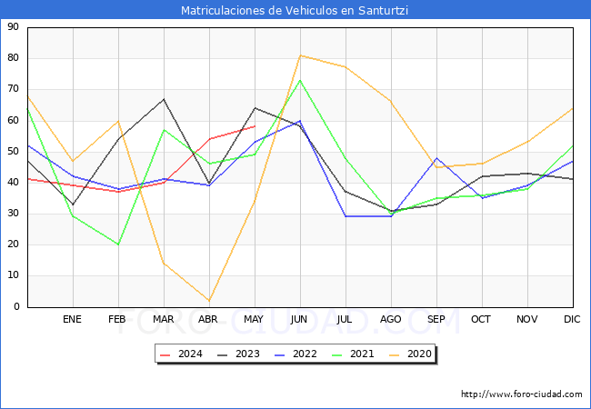 estadsticas de Vehiculos Matriculados en el Municipio de Santurtzi hasta Mayo del 2024.