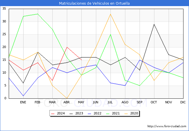 estadsticas de Vehiculos Matriculados en el Municipio de Ortuella hasta Mayo del 2024.