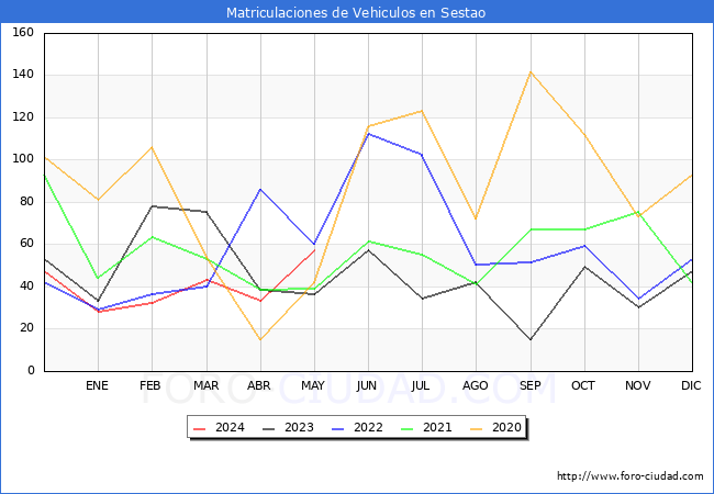 estadsticas de Vehiculos Matriculados en el Municipio de Sestao hasta Mayo del 2024.