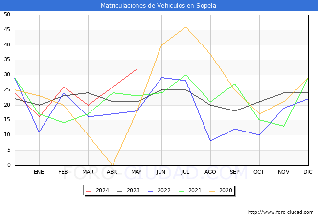 estadsticas de Vehiculos Matriculados en el Municipio de Sopela hasta Mayo del 2024.