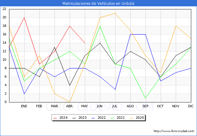 estadsticas de Vehiculos Matriculados en el Municipio de Urduliz hasta Mayo del 2024.