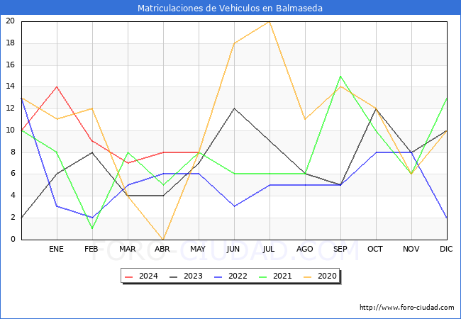 estadsticas de Vehiculos Matriculados en el Municipio de Balmaseda hasta Mayo del 2024.