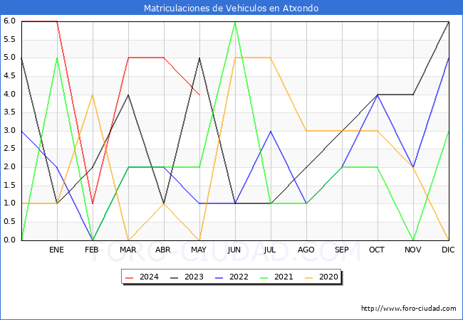 estadsticas de Vehiculos Matriculados en el Municipio de Atxondo hasta Mayo del 2024.