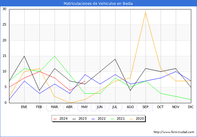 estadsticas de Vehiculos Matriculados en el Municipio de Bedia hasta Mayo del 2024.