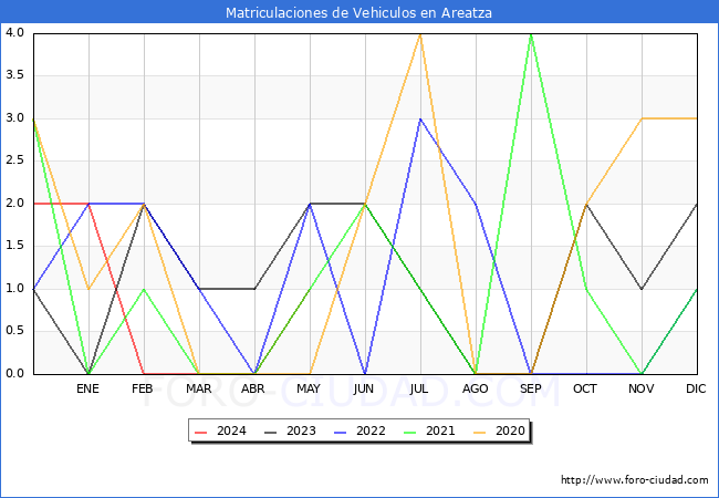 estadsticas de Vehiculos Matriculados en el Municipio de Areatza hasta Mayo del 2024.