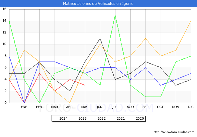 estadsticas de Vehiculos Matriculados en el Municipio de Igorre hasta Mayo del 2024.