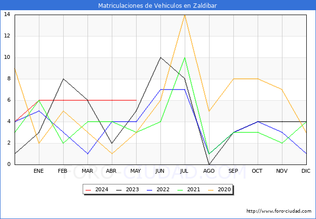 estadsticas de Vehiculos Matriculados en el Municipio de Zaldibar hasta Mayo del 2024.