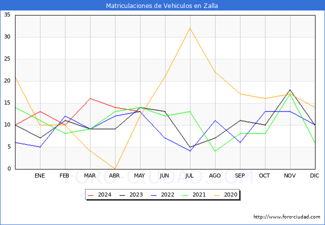 estadsticas de Vehiculos Matriculados en el Municipio de Zalla hasta Mayo del 2024.