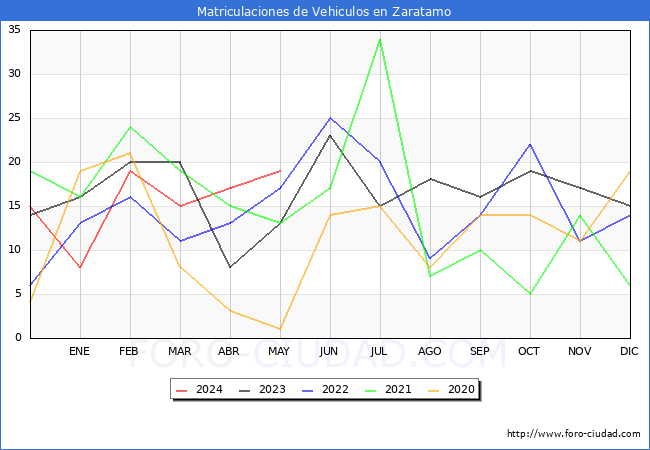 estadsticas de Vehiculos Matriculados en el Municipio de Zaratamo hasta Mayo del 2024.