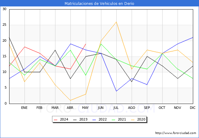 estadsticas de Vehiculos Matriculados en el Municipio de Derio hasta Mayo del 2024.