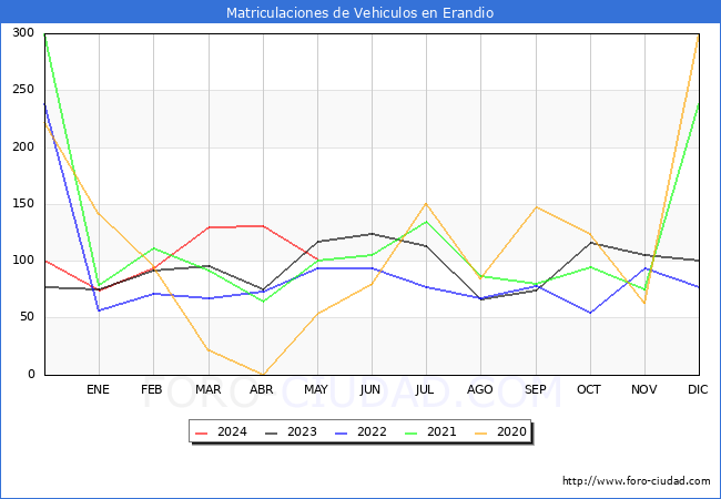 estadsticas de Vehiculos Matriculados en el Municipio de Erandio hasta Mayo del 2024.