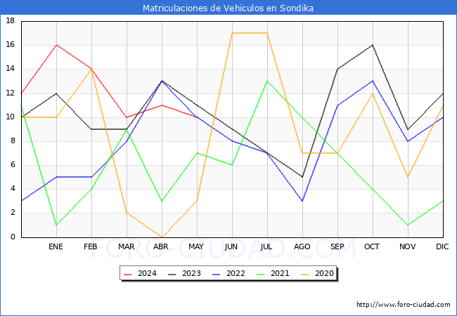 estadsticas de Vehiculos Matriculados en el Municipio de Sondika hasta Mayo del 2024.