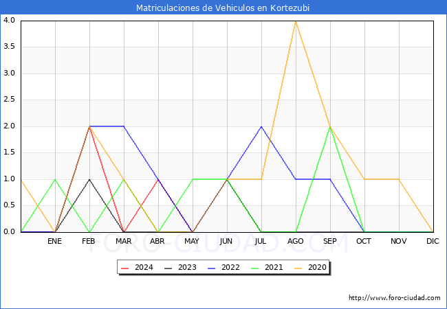 estadsticas de Vehiculos Matriculados en el Municipio de Kortezubi hasta Mayo del 2024.
