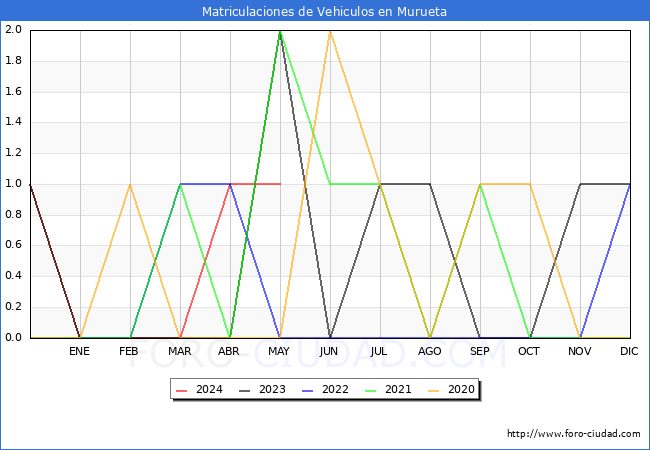 estadsticas de Vehiculos Matriculados en el Municipio de Murueta hasta Mayo del 2024.