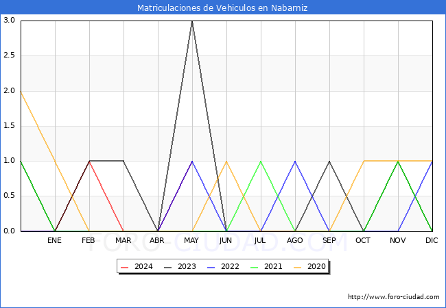 estadsticas de Vehiculos Matriculados en el Municipio de Nabarniz hasta Mayo del 2024.