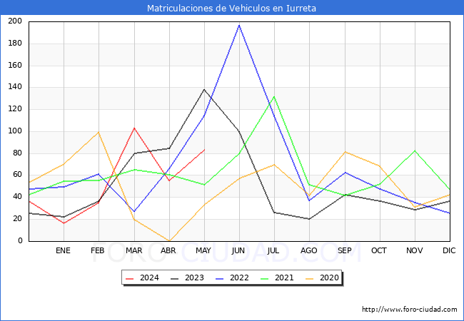 estadsticas de Vehiculos Matriculados en el Municipio de Iurreta hasta Mayo del 2024.