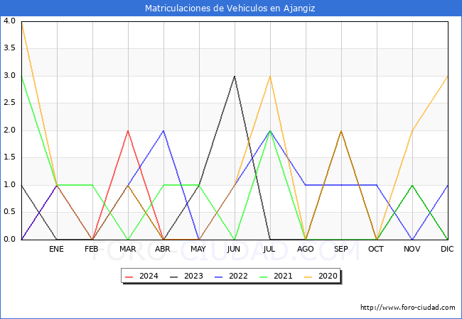 estadsticas de Vehiculos Matriculados en el Municipio de Ajangiz hasta Mayo del 2024.