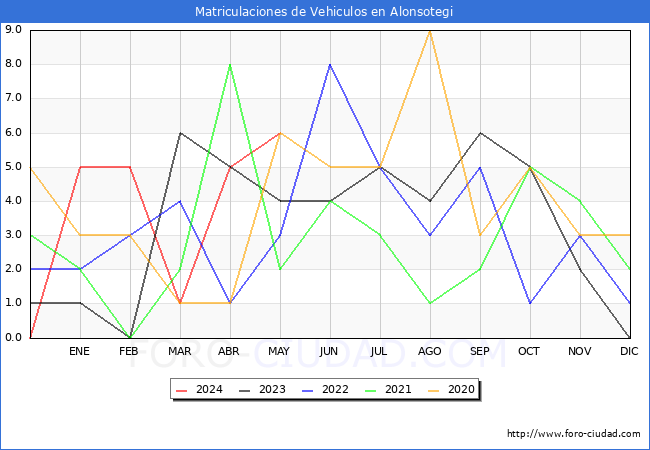 estadsticas de Vehiculos Matriculados en el Municipio de Alonsotegi hasta Mayo del 2024.