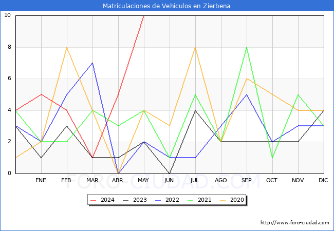 estadsticas de Vehiculos Matriculados en el Municipio de Zierbena hasta Mayo del 2024.
