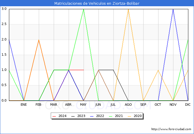 estadsticas de Vehiculos Matriculados en el Municipio de Ziortza-Bolibar hasta Mayo del 2024.