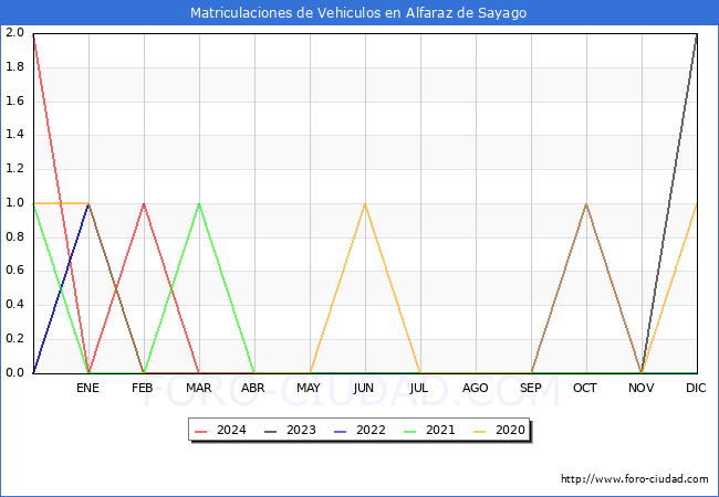 estadsticas de Vehiculos Matriculados en el Municipio de Alfaraz de Sayago hasta Mayo del 2024.