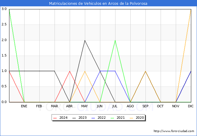 estadsticas de Vehiculos Matriculados en el Municipio de Arcos de la Polvorosa hasta Mayo del 2024.