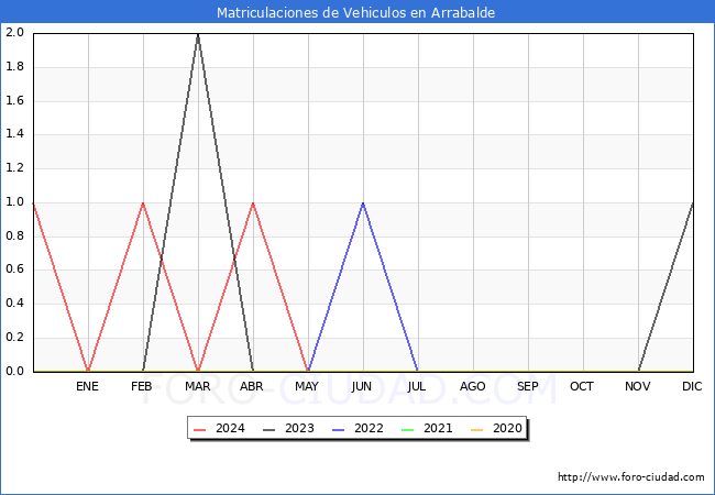 estadsticas de Vehiculos Matriculados en el Municipio de Arrabalde hasta Mayo del 2024.