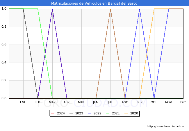 estadsticas de Vehiculos Matriculados en el Municipio de Barcial del Barco hasta Mayo del 2024.