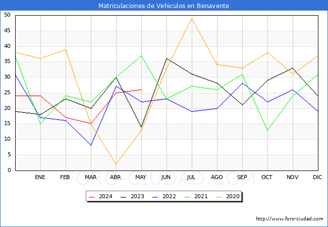 estadsticas de Vehiculos Matriculados en el Municipio de Benavente hasta Mayo del 2024.