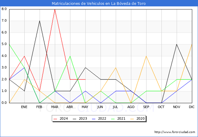 estadsticas de Vehiculos Matriculados en el Municipio de La Bveda de Toro hasta Mayo del 2024.