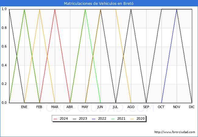 estadsticas de Vehiculos Matriculados en el Municipio de Bret hasta Mayo del 2024.