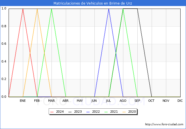 estadsticas de Vehiculos Matriculados en el Municipio de Brime de Urz hasta Mayo del 2024.