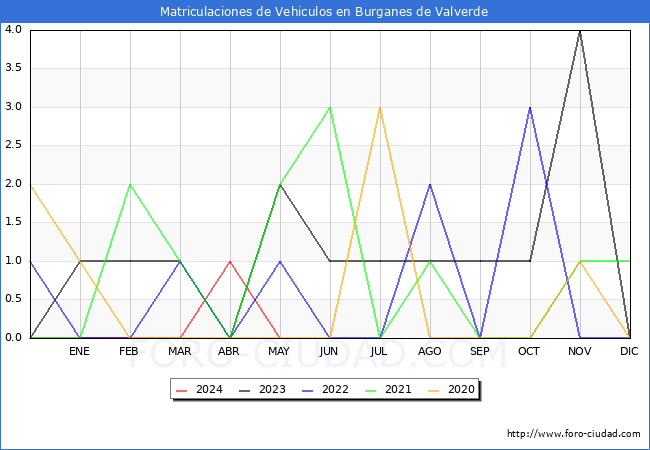 estadsticas de Vehiculos Matriculados en el Municipio de Burganes de Valverde hasta Mayo del 2024.