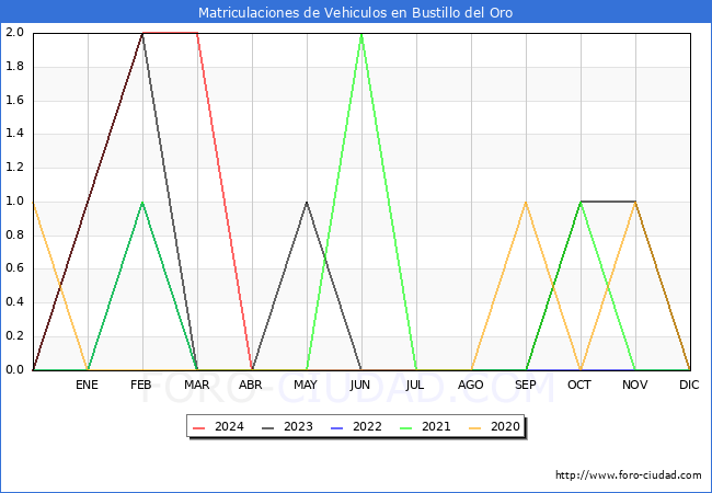 estadsticas de Vehiculos Matriculados en el Municipio de Bustillo del Oro hasta Mayo del 2024.