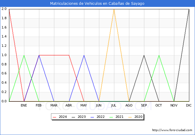 estadsticas de Vehiculos Matriculados en el Municipio de Cabaas de Sayago hasta Mayo del 2024.
