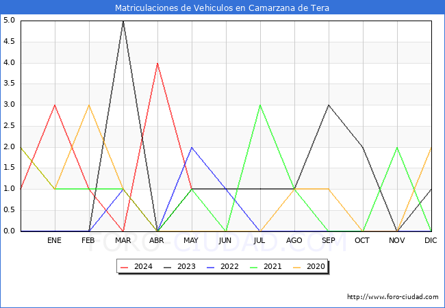 estadsticas de Vehiculos Matriculados en el Municipio de Camarzana de Tera hasta Mayo del 2024.