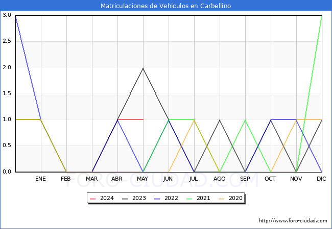 estadsticas de Vehiculos Matriculados en el Municipio de Carbellino hasta Mayo del 2024.